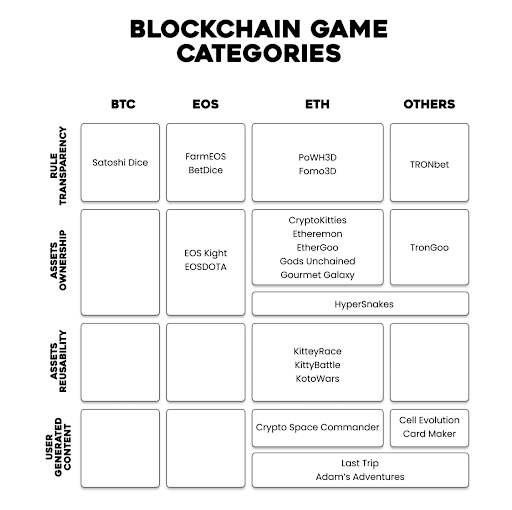 Blockchain Game Categories